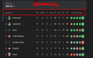 Ý nghĩa của các thông số trên BXH giải Premier League Russia